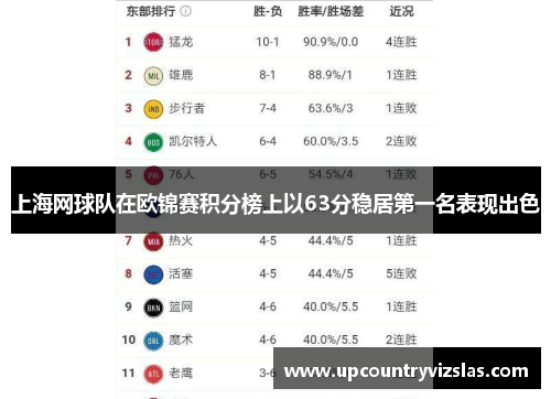 上海网球队在欧锦赛积分榜上以63分稳居第一名表现出色